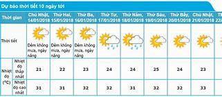 Dự Báo Thời Tiết Tphcm Ngày 9/9/2022 In English