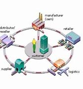 Học Thạc Sĩ Quản Lý Chuỗi Cung Ứng